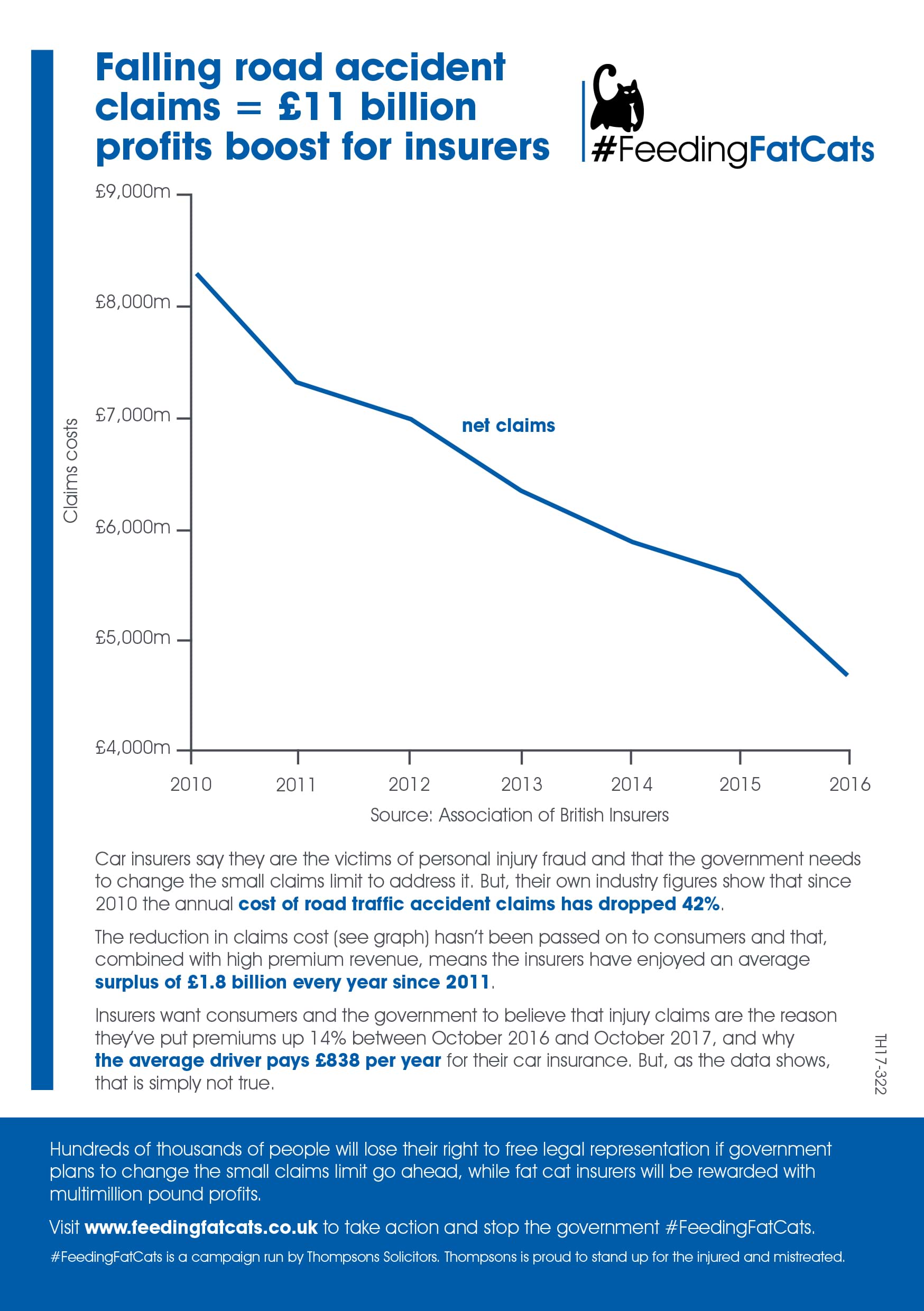 A graph showing how net costs for car insurance claims have fallen since 2010